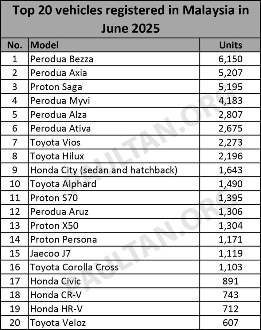 JPJ 公布6月份新车注册数据报告, Perodua 依旧称霸, Proton 老二, Bezza 与 Axia 强势抛离 Proton Saga 登顶 302024
