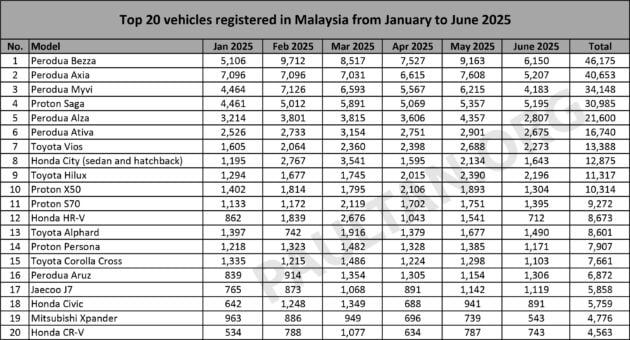 JPJ 公布6月份新车注册数据报告, Perodua 依旧称霸, Proton 老二, Bezza 与 Axia 强势抛离 Proton Saga 登顶