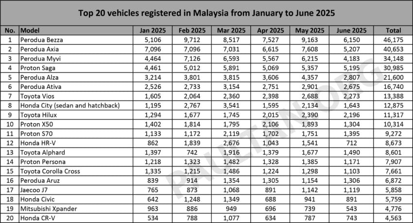 JPJ 公布6月份新车注册数据报告, Perodua 依旧称霸, Proton 老二, Bezza 与 Axia 强势抛离 Proton Saga 登顶 302025