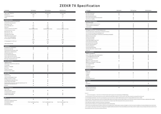 2025 Zeekr 7X 本地规格确认, 续航里程最长615公里, 最快3.8秒破百, 10.5分钟可从10%充电至80%, 优惠价18.2万起