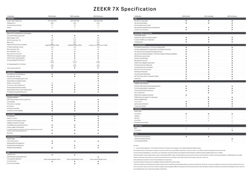 2025 Zeekr 7X 本地规格确认, 续航里程最长615公里, 最快3.8秒破百, 10.5分钟可从10%充电至80%, 优惠价18.2万起 305002