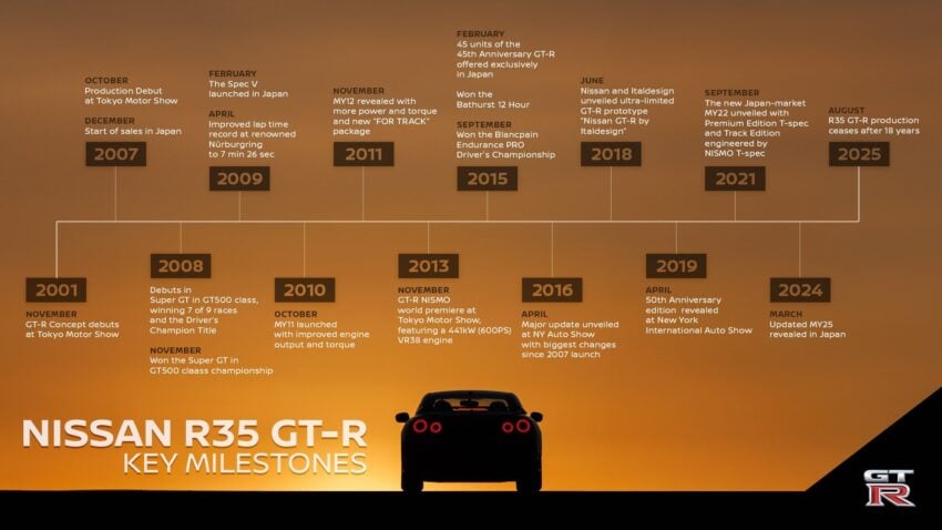 Nissan GT-R R35 正式停产, 最后一辆 GT-R Premium Edition T-Spec 下线交付给日本客户, 原厂确认有后继车款 306312