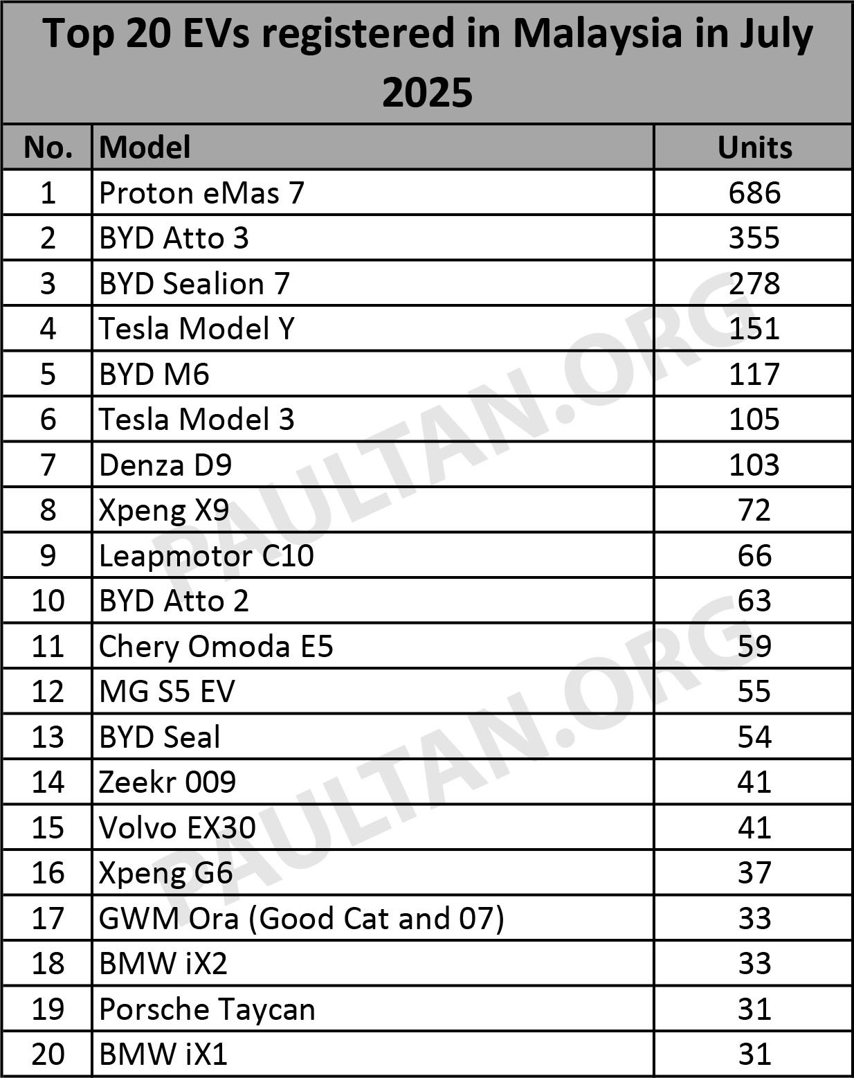 2025年7月电动车注册榜：Proton eMas 7 继续领跑；BYD Atto 3、Sealion 7 并入前三甲；Tesla Model Y 跌至第四