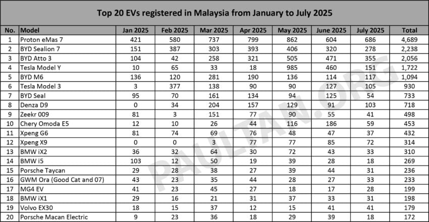 2025年7月电动车注册榜：Proton eMas 7 继续领跑；BYD Atto 3、Sealion 7 并入前三甲；Tesla Model Y 跌至第四 304813