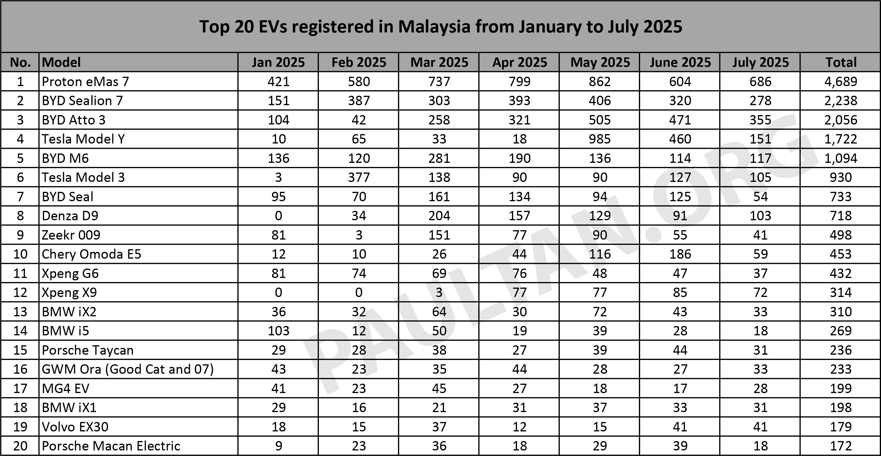 2025年7月电动车注册榜：Proton eMas 7 继续领跑；BYD Atto 3、Sealion 7 并入前三甲；Tesla Model Y 跌至第四