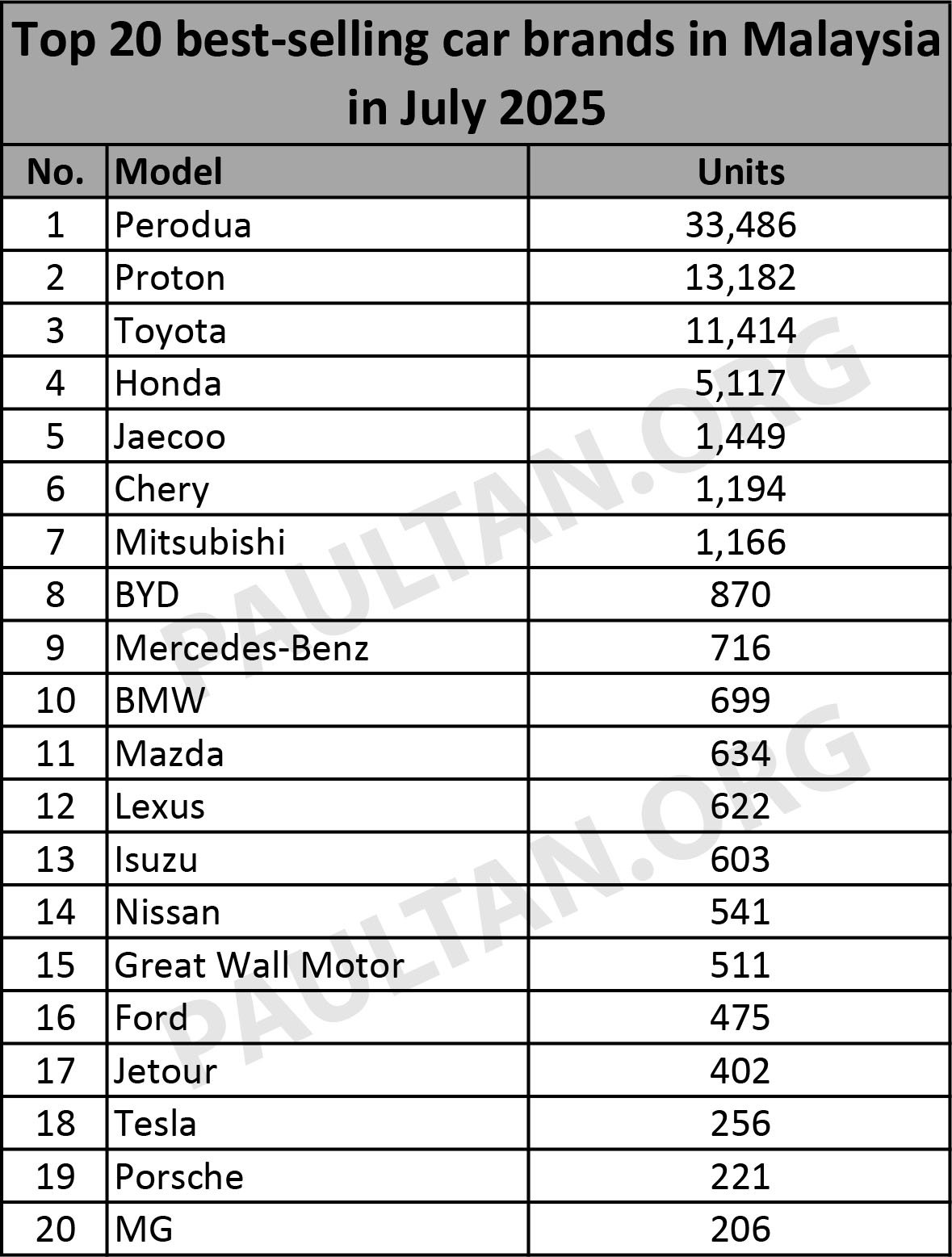 2025年7月品牌注册榜：Perodua 续称霸，Tesla 跌至18位