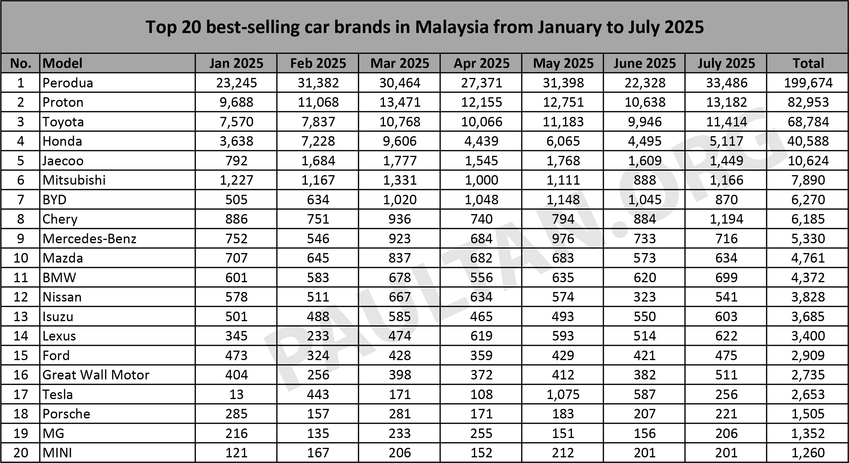 2025年7月品牌注册榜：Perodua 续称霸，Tesla 跌至18位