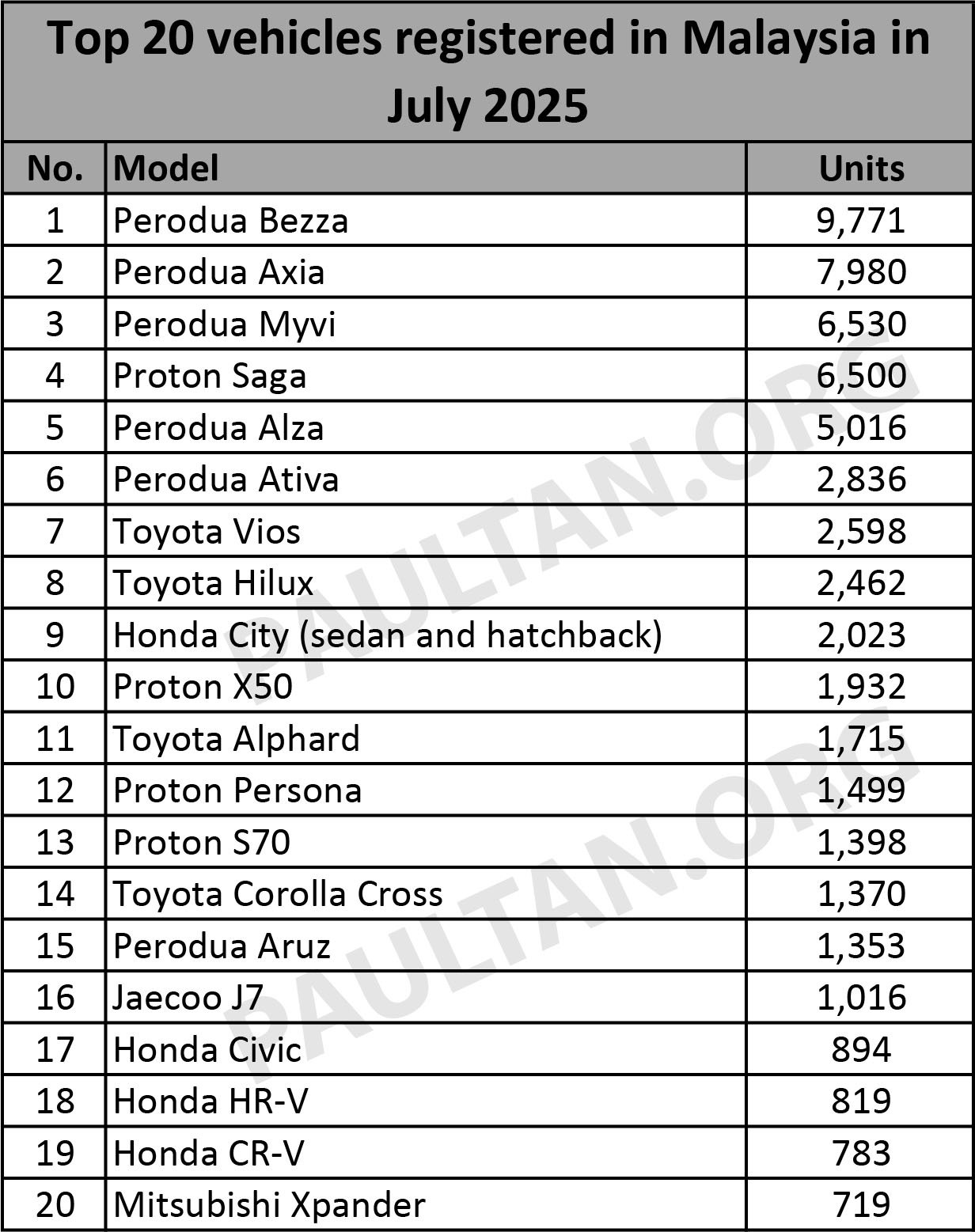 2025年7月新车注册榜：Perodua Bezza、Axia、Myvi 包揽前三；Proton Saga 创今年最佳单月纪录，X50 重返前十