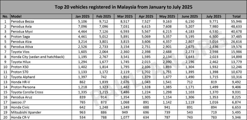 2025年7月新车注册榜：Perodua Bezza、Axia、Myvi 包揽前三；Proton Saga 创今年最佳单月纪录，X50 重返前十 304808