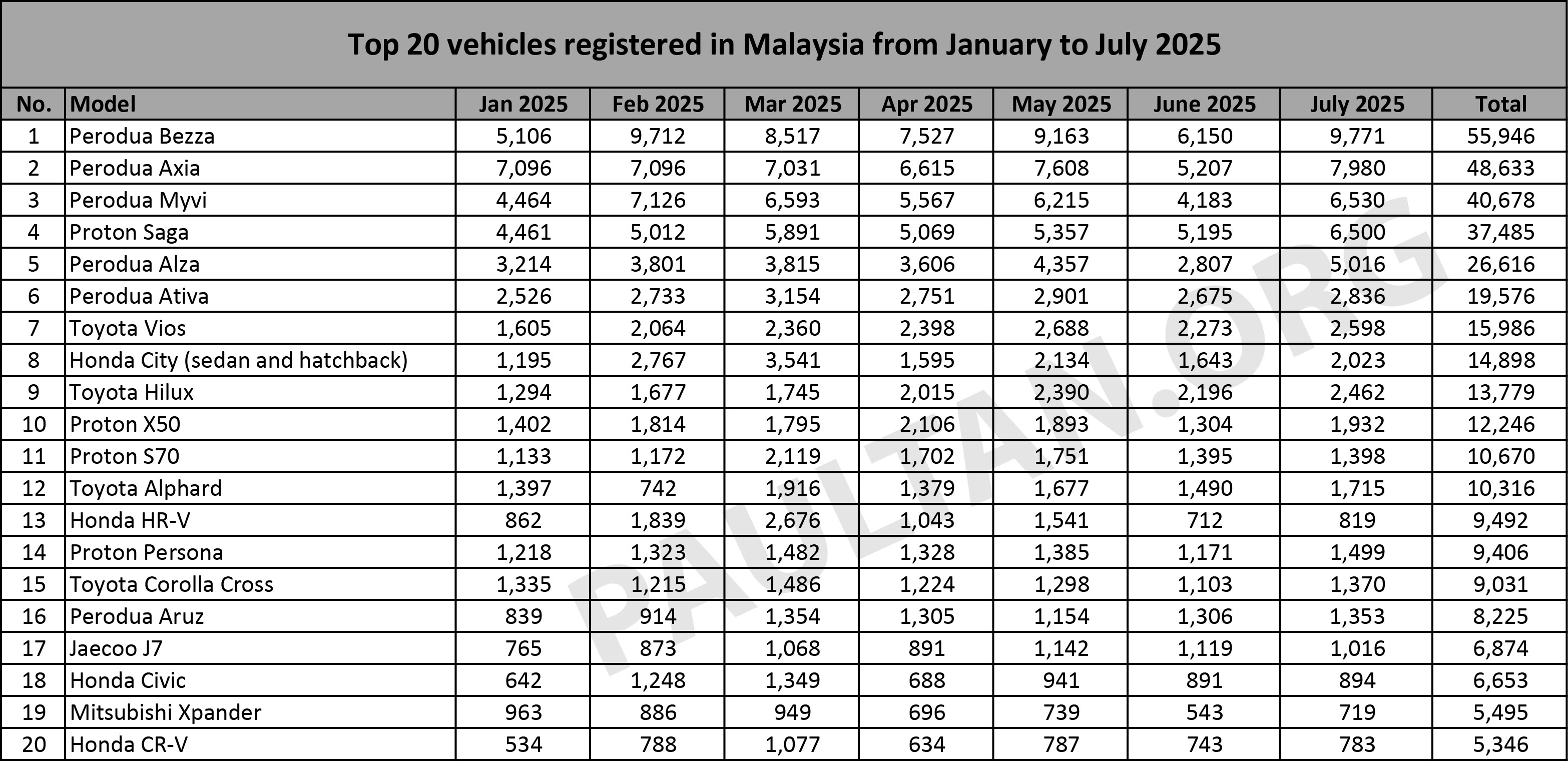 2025年7月新车注册榜：Perodua Bezza、Axia、Myvi 包揽前三；Proton Saga 创今年最佳单月纪录，X50 重返前十