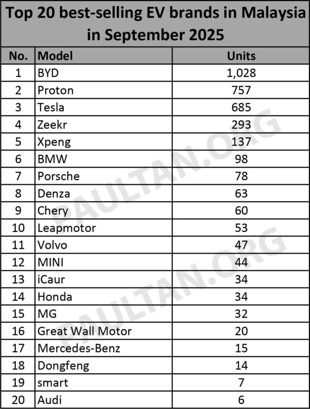 BYD 本地电动车销量冠军品牌, Proton eMAS 7 最好卖