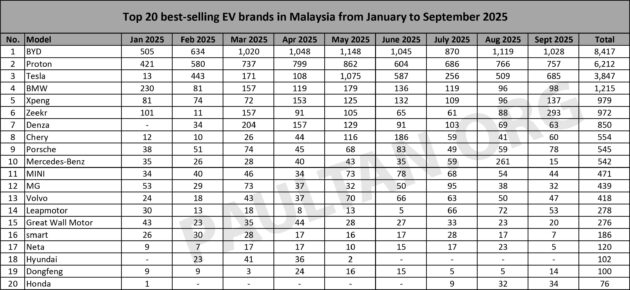 BYD 本地电动车销量冠军品牌, Proton eMAS 7 最好卖