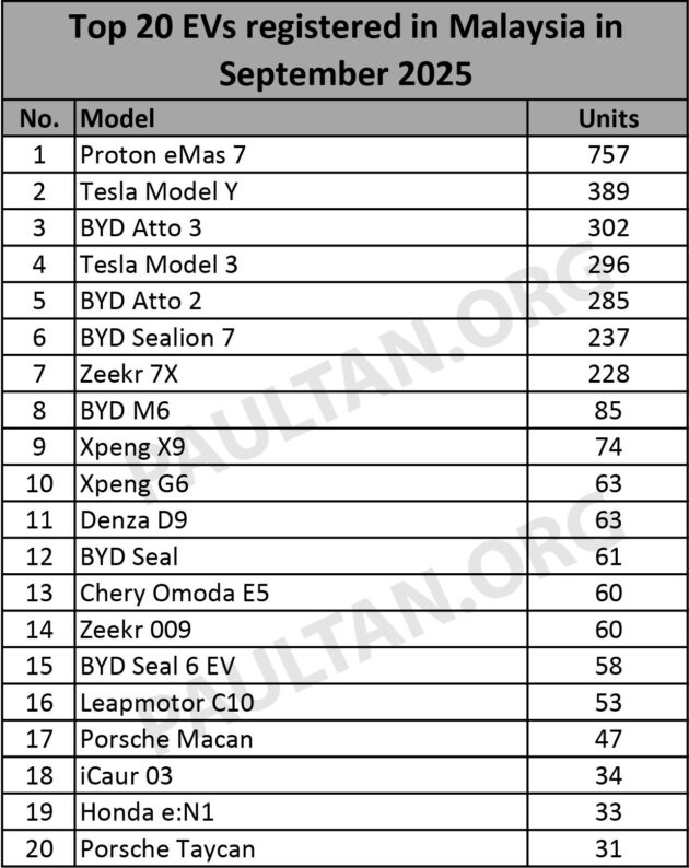 BYD 本地电动车销量冠军品牌, Proton eMAS 7 最好卖