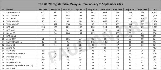 BYD 本地电动车销量冠军品牌, Proton eMAS 7 最好卖