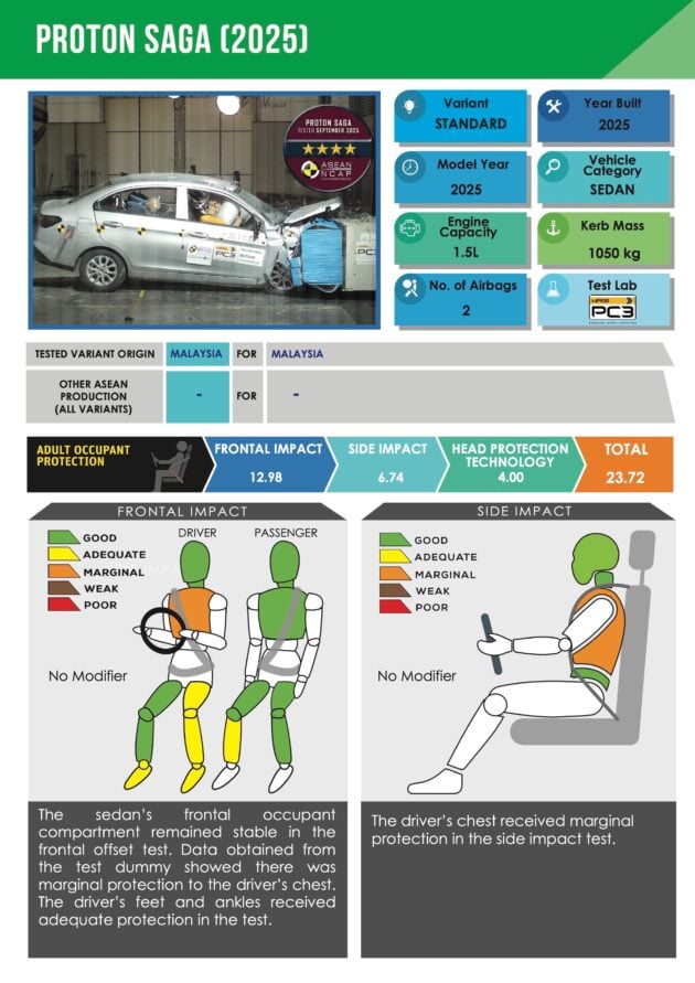 4星! 2026 Proton Saga 完整 ASEAN NCAP 测试报告出炉