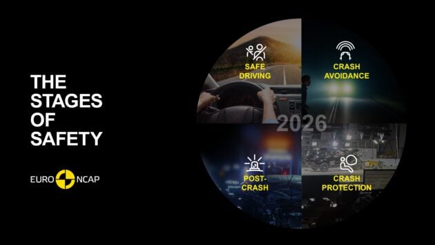 EURO NCAP 发布全新测试与评分标准, 将评估安全警示是否过于频密且烦人, 是否过度干预, 是否有基本的实体按键