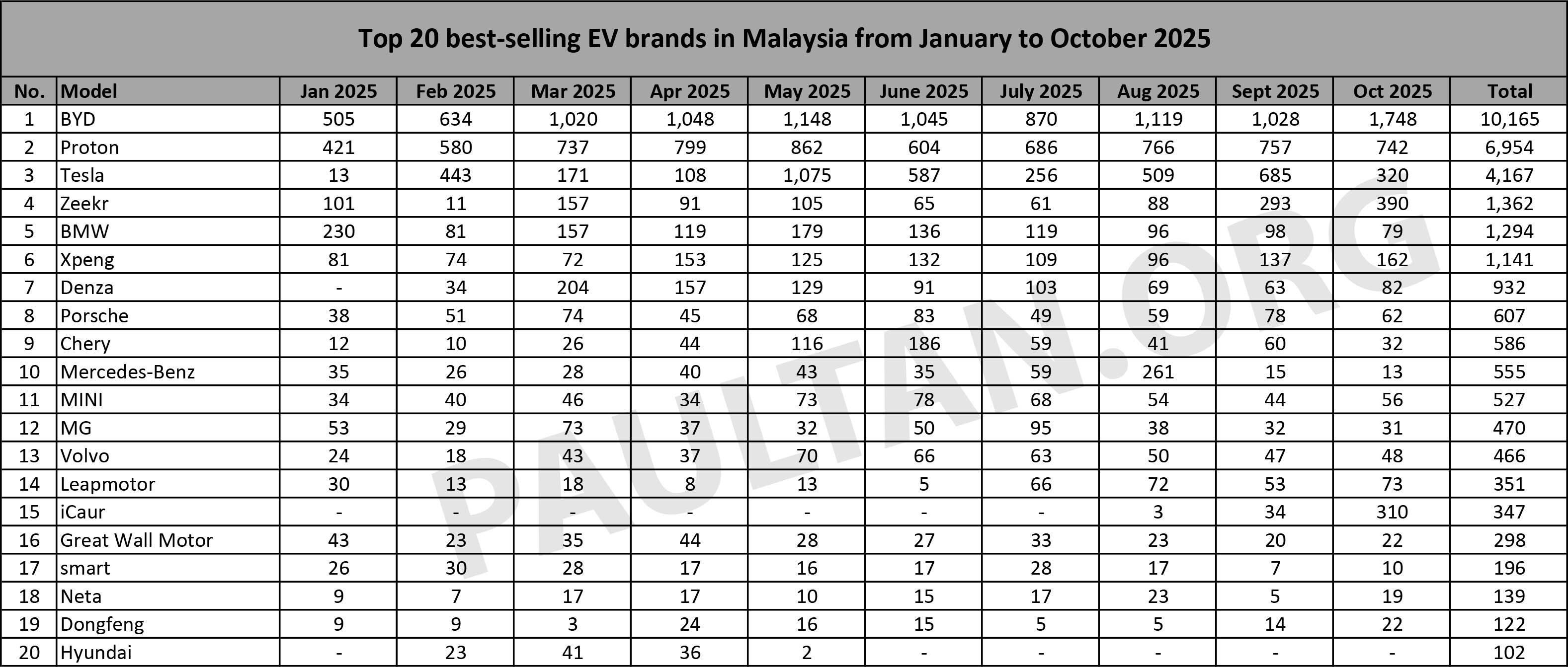 2025年10月本地电动车品牌销量排行出炉!BYD 领跑甩 Proton 一倍差距;Zeekr 登上第三位;iCaur 跻身前五