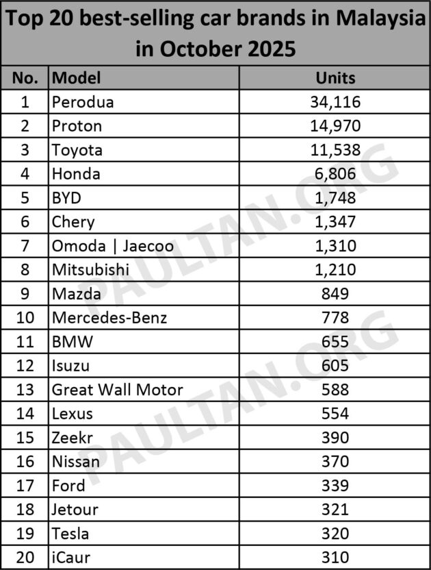Perodua 10月份注册逾3.4万辆新车, 全年累计新车注册量逾28.9万辆，甩离 Proton 的12.5万辆, 依旧是本地销量龙头