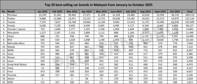Perodua 10月份注册逾3.4万辆新车, 全年累计新车注册量逾28.9万辆，甩离 Proton 的12.5万辆, 依旧是本地销量龙头