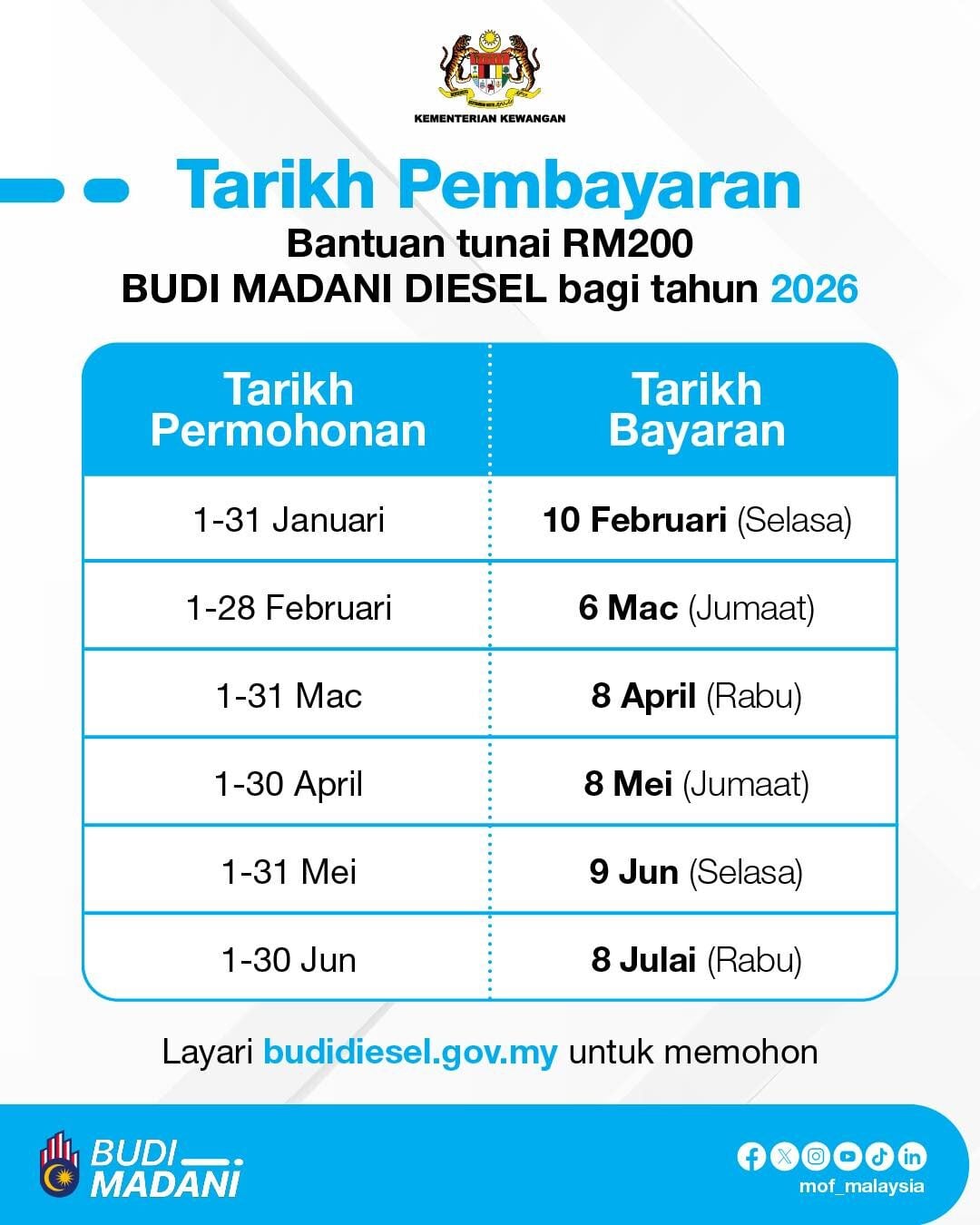 2026 BUDI Madani 柴油月度补贴RM200发放时间表出炉