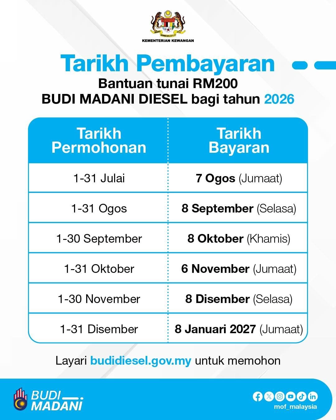2026 BUDI Madani 柴油月度补贴RM200发放时间表出炉