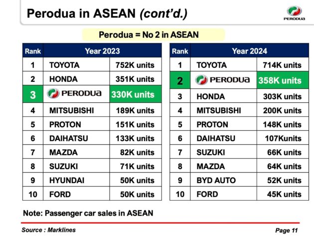 Perodua 今年有望再刷新品牌销量记录, 目前已是东盟第二!