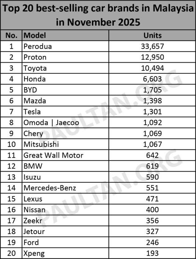 JPJ 11月新车注册量: Perodua 依旧是大赢家, Proton 与 Toyota 位列亚季军, Honda 第四; Bezza 与 Axia 最畅销
