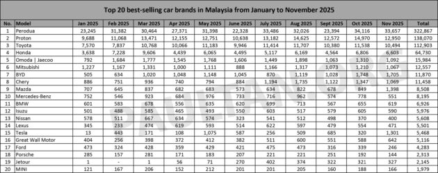 JPJ 11月新车注册量: Perodua 依旧是大赢家, Proton 与 Toyota 位列亚季军, Honda 第四; Bezza 与 Axia 最畅销