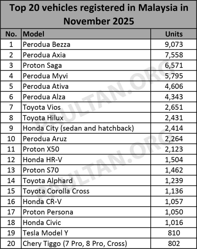 JPJ 11月新车注册量: Perodua 依旧是大赢家, Proton 与 Toyota 位列亚季军, Honda 第四; Bezza 与 Axia 最畅销