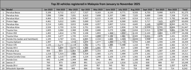 JPJ 11月新车注册量: Perodua 依旧是大赢家, Proton 与 Toyota 位列亚季军, Honda 第四; Bezza 与 Axia 最畅销