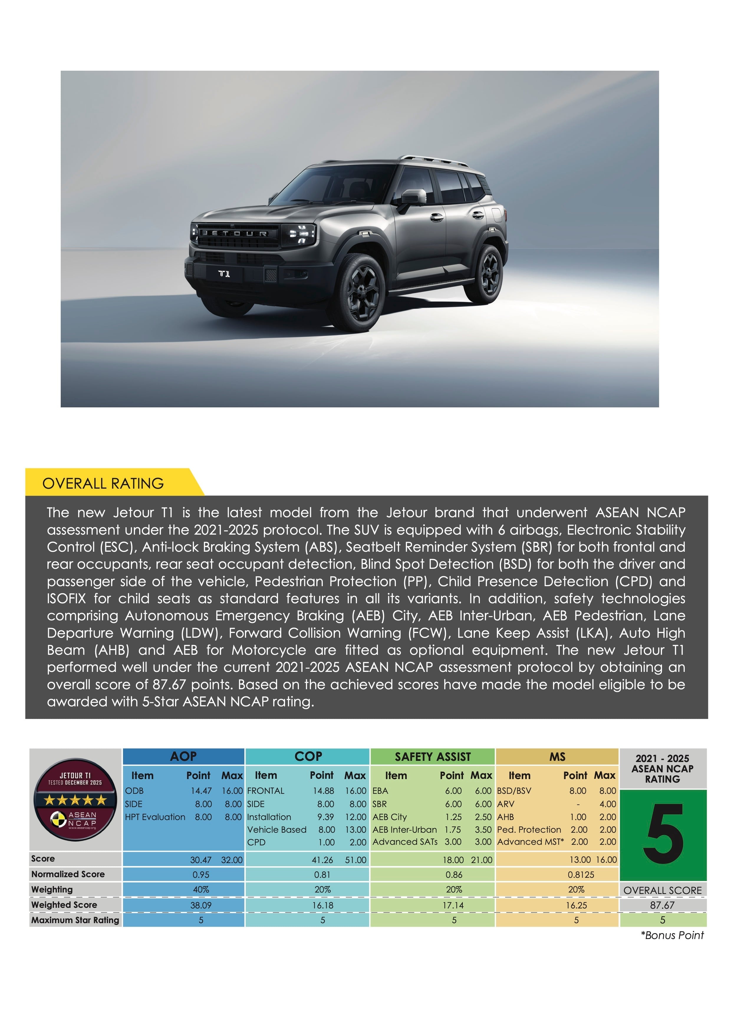 Jetour T1 获 ASEAN NCAP 五星评级!本地发布在即?