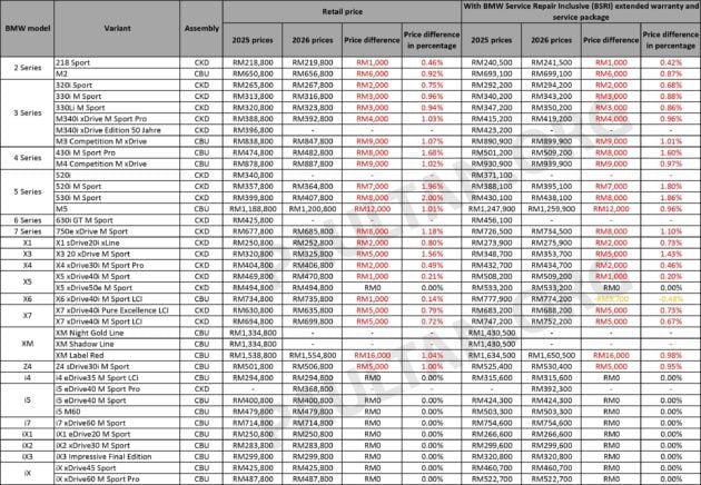 BMW Malaysia 调整本地新车价格表, 汽油与PHEV混动车款几乎全线涨价, 涨幅最高1.6万令吉, 纯电动车不受影像