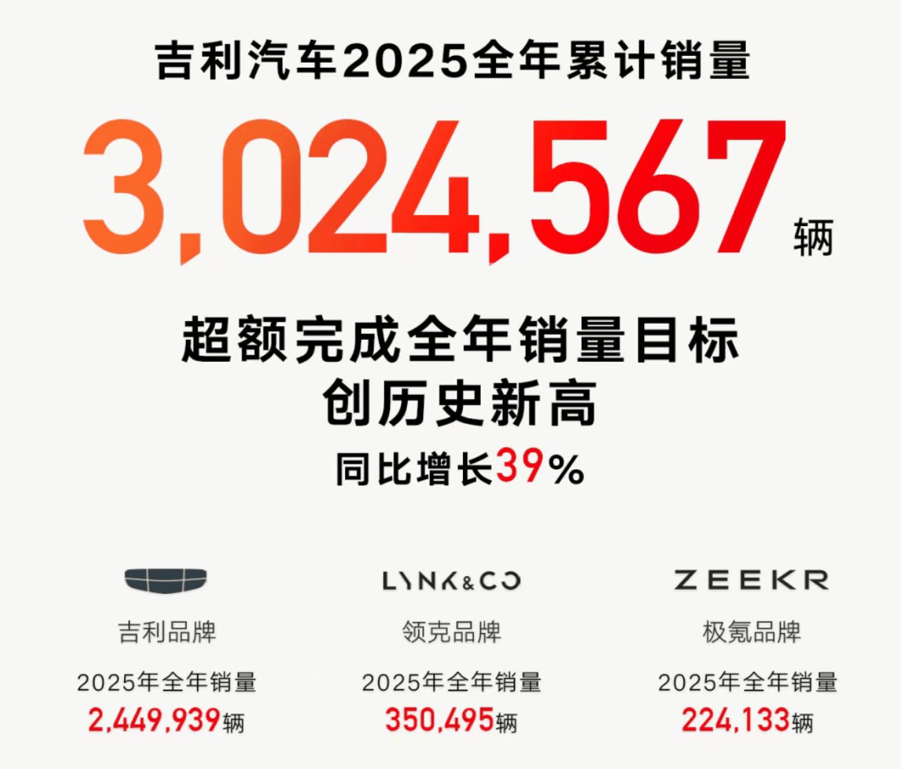 同比激增39%!吉利汽车2025年销量超额达标破302万辆,新能源车销量翻倍录得169万辆;2026年放眼再破345万辆