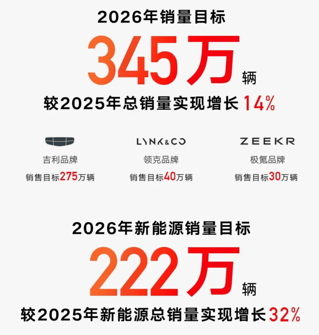 同比激增39%!吉利汽车2025年销量超额达标破302万辆,新能源车销量翻倍录得169万辆;2026年放眼再破345万辆
