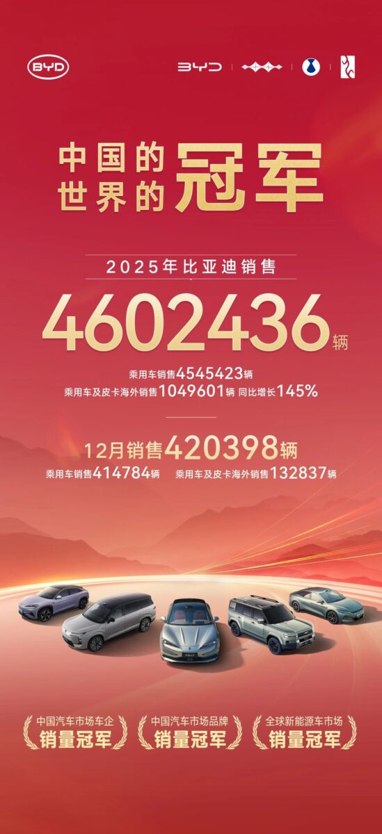 BYD 2025年全球售出逾460万辆新车, 连续三年中国冠军