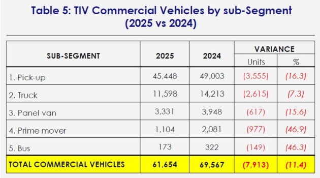 MAA: 国产品牌2025年市占率高达62.3%, 比2024提高1.1%, SUV需求量仍在增长, 商用车销量明显骤降