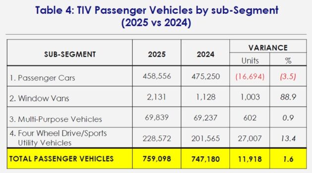 MAA: 国产品牌2025年市占率高达62.3%, 比2024提高1.1%, SUV需求量仍在增长, 商用车销量明显骤降