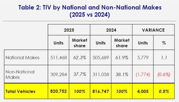 MAA: 国产品牌2025年市占率高达62.3%, 比2024提高1.1%, SUV需求量仍在增长, 商用车销量明显骤降