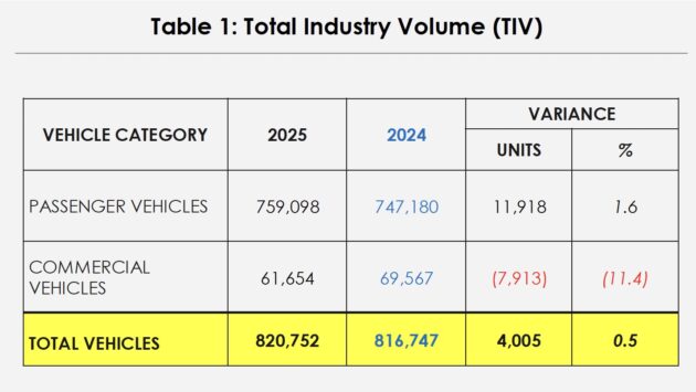 MAA: 国产品牌2025年市占率高达62.3%, 比2024提高1.1%, SUV需求量仍在增长, 商用车销量明显骤降