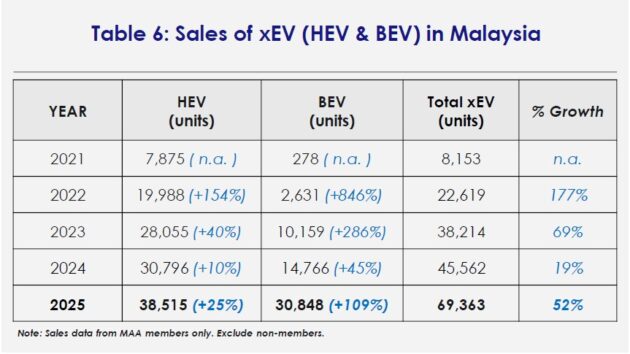 MAA: 我国去年售出逾6.9万辆新能源车, 包含逾3万辆纯电动车与逾3.8万辆油电混动车, 纯电动车销量取得翻倍增长