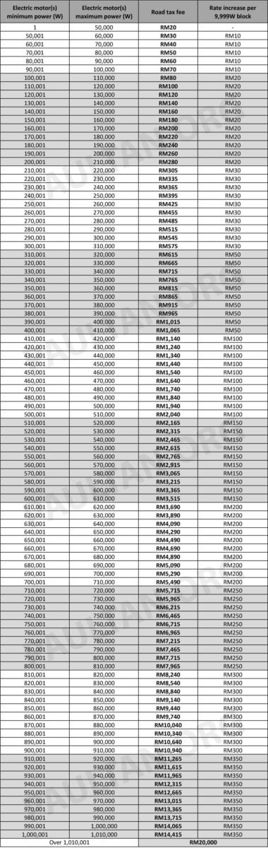 纯电动车从2026年起不再豁免路税, 带您细看各车款的费用