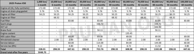 2026 Perodua Traz 首5年/10万公里原厂保养目录与费用详细公开, 与 Myvi Ativa 差距不大, 比 Proton X50 更便宜