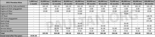 2026 Perodua Traz 首5年/10万公里原厂保养目录与费用详细公开, 与 Myvi Ativa 差距不大, 比 Proton X50 更便宜