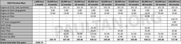 2026 Perodua Traz 首5年/10万公里原厂保养目录与费用详细公开, 与 Myvi Ativa 差距不大, 比 Proton X50 更便宜
