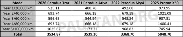 2026 Perodua Traz 首5年/10万公里原厂保养目录与费用详细公开, 与 Myvi Ativa 差距不大, 比 Proton X50 更便宜