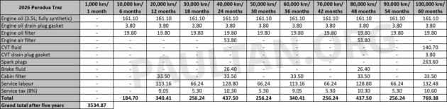 2026 Perodua Traz 首5年/10万公里原厂保养目录与费用详细公开, 与 Myvi Ativa 差距不大, 比 Proton X50 更便宜