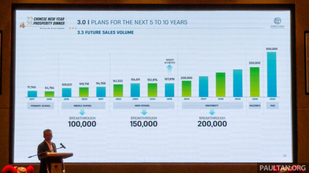 Proton 公布新十年大计, 扬言2026要卖出20万辆新车, 2030年33万辆, 2035年50万辆, 宣称5年内将把出口比例提高30%
