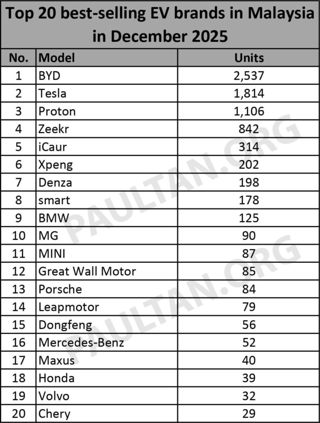 JPJ 2025纯电动车注册数据: BYD 统治市场, Proton 老二