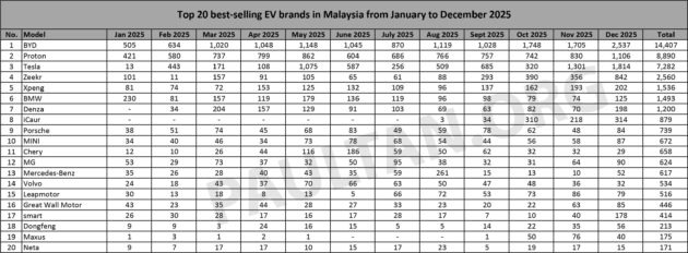 JPJ 2025纯电动车注册数据: BYD 统治市场, Proton 老二