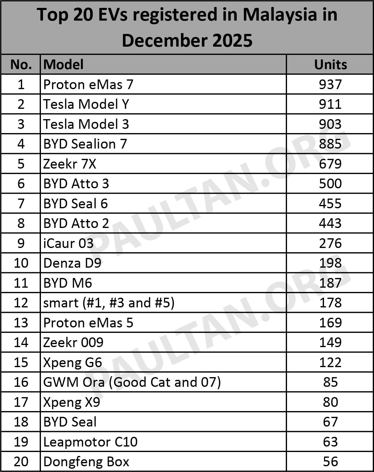 2025年大马电动车销量排行榜出炉:Proton eMas 7 强势称王;Tesla Model 3 领跑轿车,Denza D9 稳坐MPV冠军